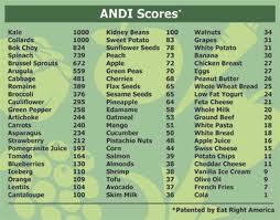 Dr Fuhrman Nutrient Density Chart